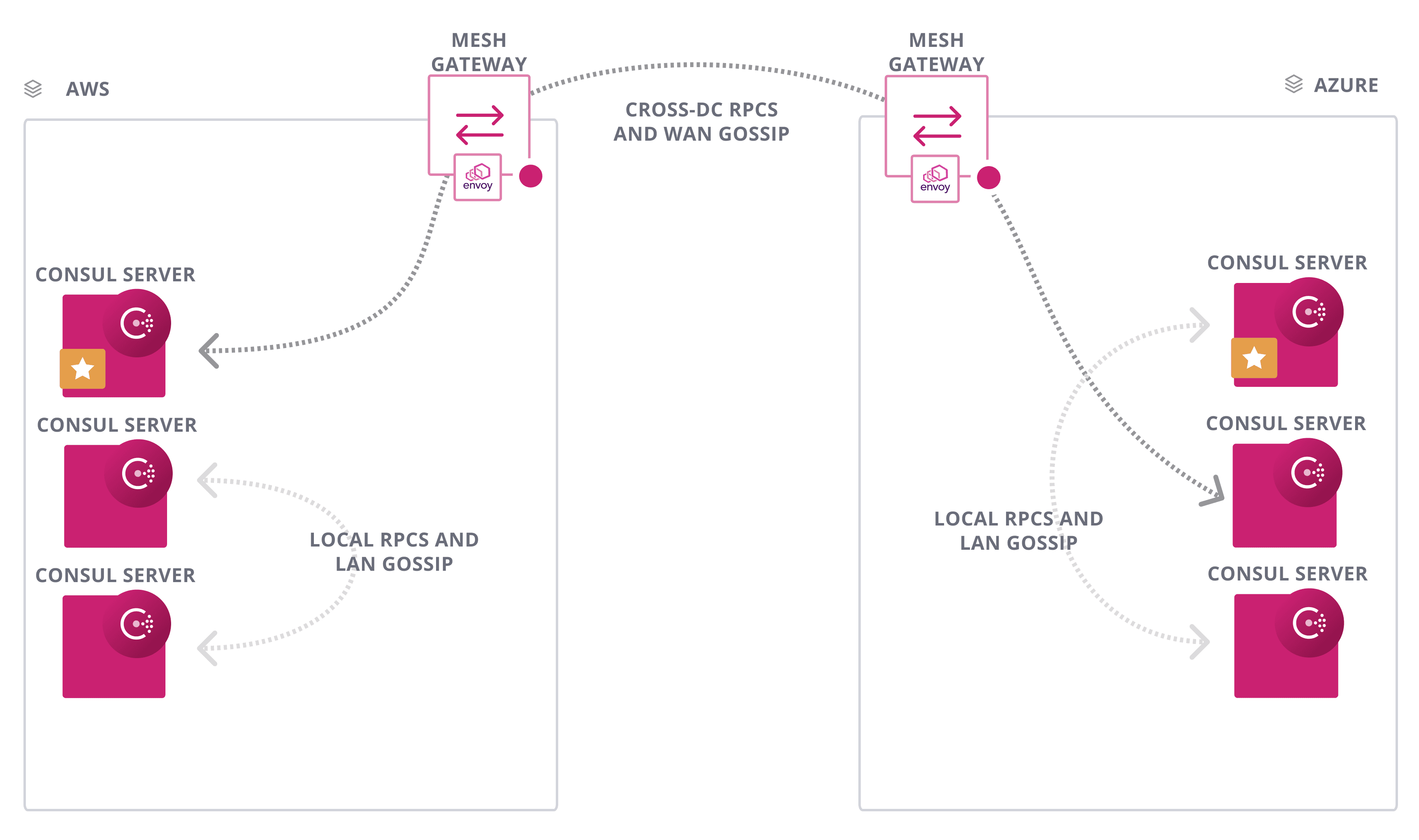 WAN Federation Via Mesh Gateway