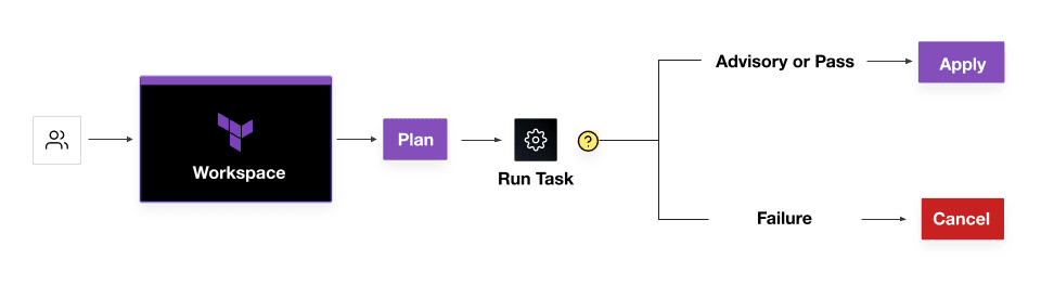 HCP Terraform run tasks diagram