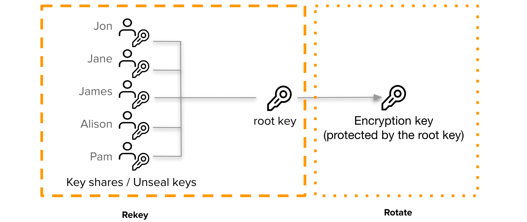 Vault Rekey vs Rotate